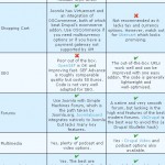 Drupal vs Joomla vs Wordpress