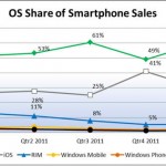 Android Market Share Surges in Q1 2012